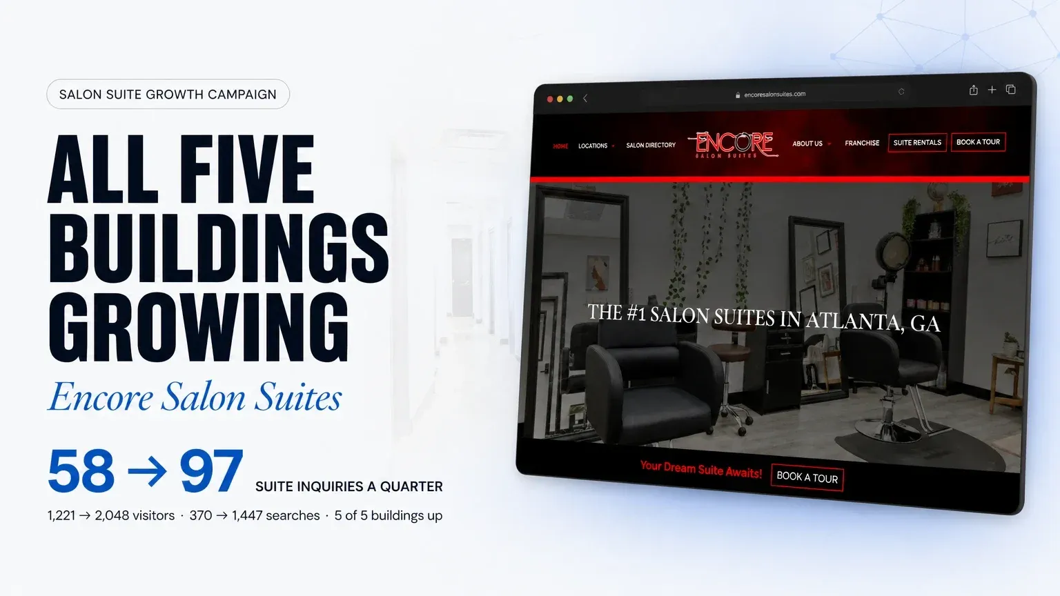 Encore Salon Suites case-study card showing their website, headline “ALL FIVE BUILDINGS GROWING”. 58 → 97 SUITE INQUIRIES A QUARTER